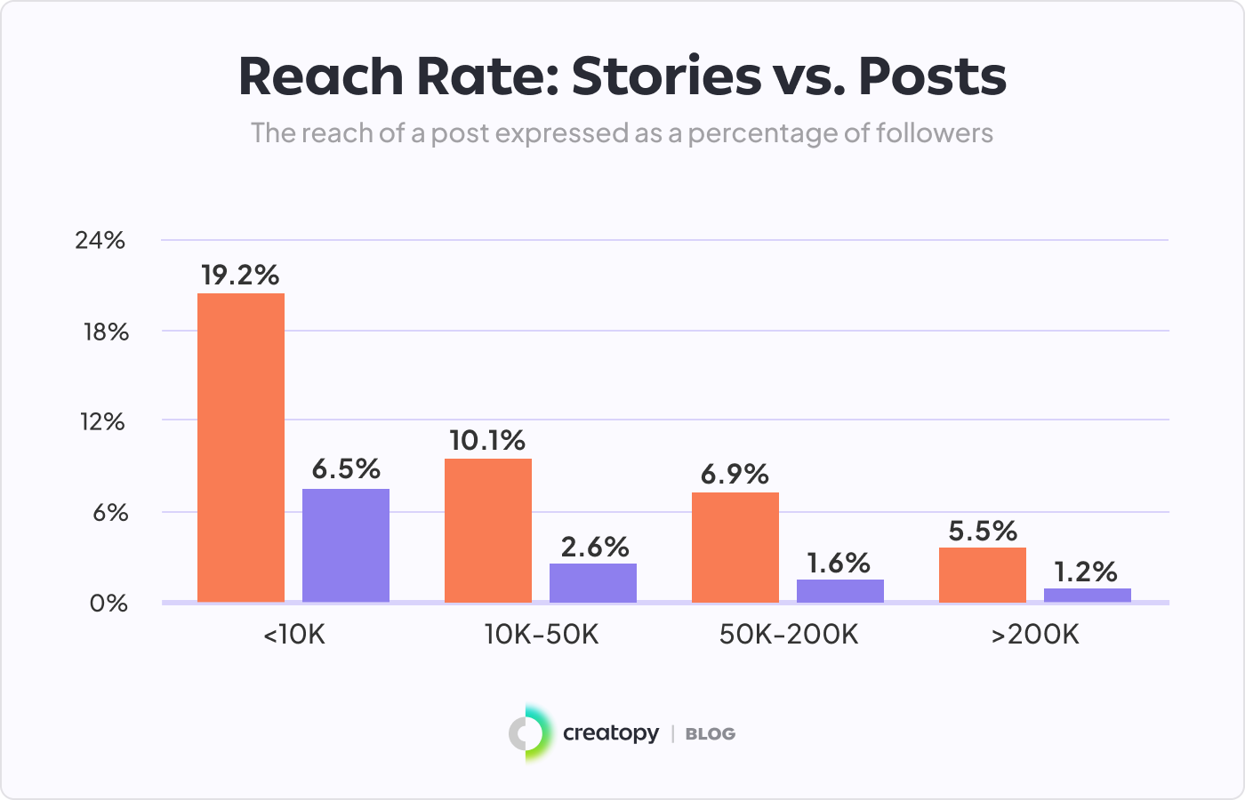 Reach Rate Stories Vs. Posts 1