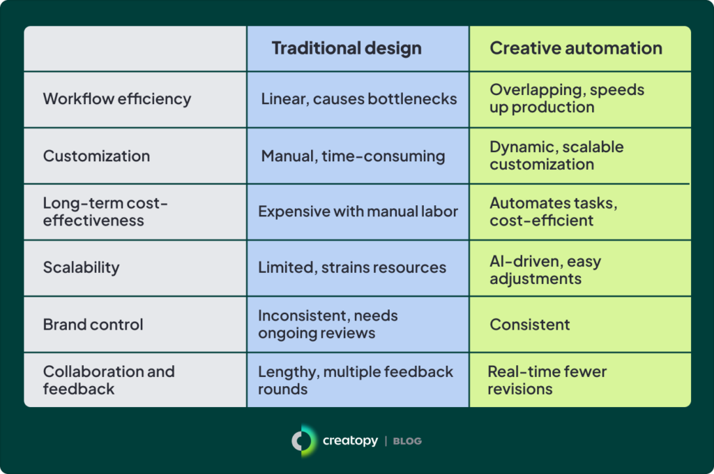 Traditional Design Processes Vs. Creative Automation Pros And Cons